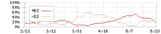 ナカバヤシ(7987)のDMI