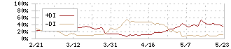 グローブライド(7990)のDMI