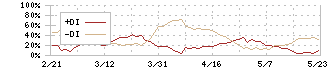 マミヤ・オーピー(7991)のDMI