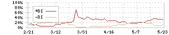 セーラー万年筆(7992)のDMI