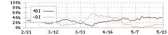 オカムラ(7994)のDMI