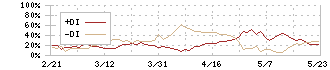 バルカー(7995)のDMI