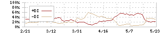 くろがね工作所(7997)のDMI