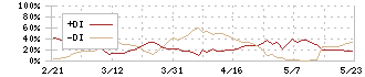 ＭＵＴＯＨホールディングス(7999)のDMI