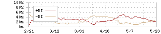 伊藤忠商事(8001)のDMI