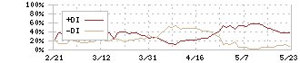 丸紅(8002)のDMI