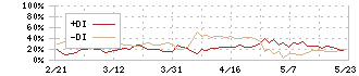 スクロール(8005)のDMI