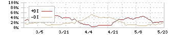 ユアサ・フナショク(8006)のDMI