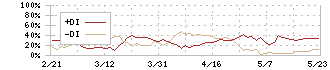 高島(8007)のDMI