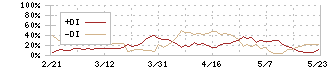 ４℃ホールディングス(8008)のDMI