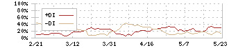 三陽商会(8011)のDMI