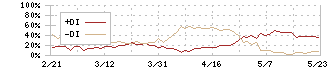 長瀬産業(8012)のDMI