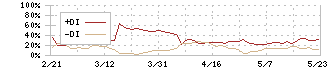 ナイガイ(8013)のDMI