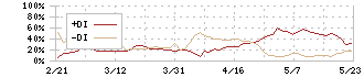 蝶理(8014)のDMI