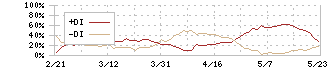 豊田通商(8015)のDMI