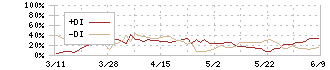 オンワードホールディングス(8016)のDMI