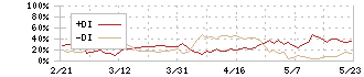 ミズノ(8022)のDMI