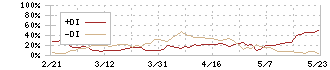 大興電子通信(8023)のDMI