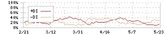 ルックホールディングス(8029)のDMI