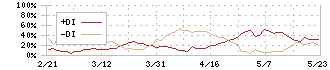 中央魚類(8030)のDMI