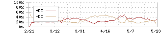 三井物産(8031)のDMI