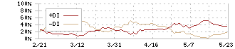 東京エレクトロン(8035)のDMI