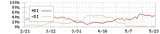 カメイ(8037)のDMI