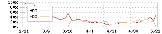 東都水産(8038)のDMI