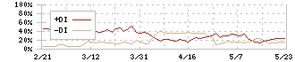 築地魚市場(8039)のDMI