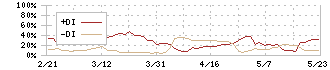 東京ソワール(8040)のDMI