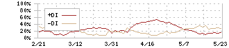 スターゼン(8043)のDMI