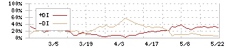 横浜丸魚(8045)のDMI