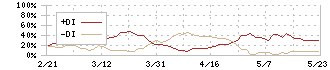 丸藤シートパイル(8046)のDMI