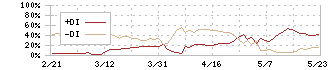 セイコーグループ(8050)のDMI