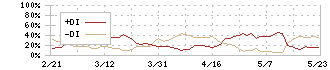 山善(8051)のDMI