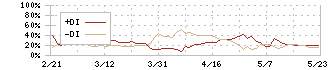 椿本興業(8052)のDMI