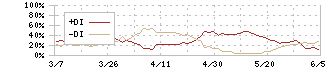 住友商事(8053)のDMI