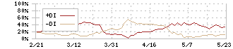 内田洋行(8057)のDMI