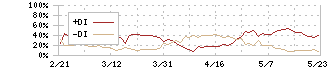 三菱商事(8058)のDMI