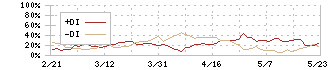 第一実業(8059)のDMI