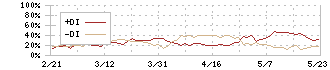 キヤノンマーケティングジャパン(8060)のDMI