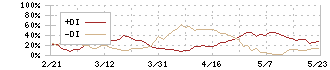 佐藤商事(8065)のDMI