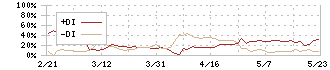 三谷商事(8066)のDMI