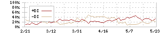 東京産業(8070)のDMI