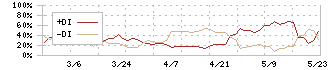 東海エレクトロニクス(8071)のDMI