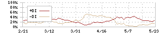 ユアサ商事(8074)のDMI