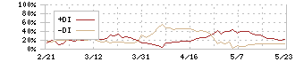 神鋼商事(8075)のDMI