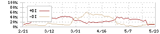 カノークス(8076)のDMI