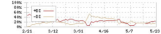 トルク(8077)のDMI