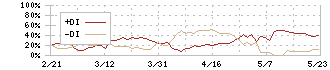 阪和興業(8078)のDMI